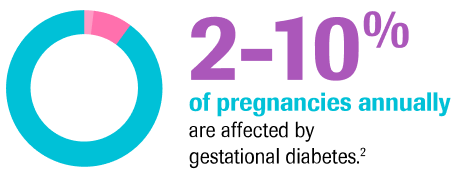 2-10% of pregnancies annually are affected by gestational diabetes.[2]