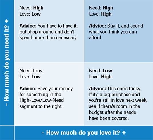 need vs love chart
