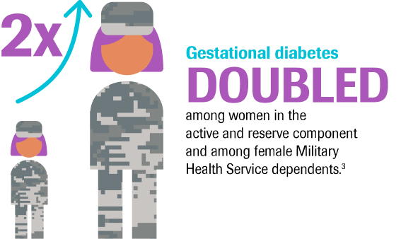 Gestational diabetes doubled among women in the active and reserve component and among female Military Health Service dependents.[3]