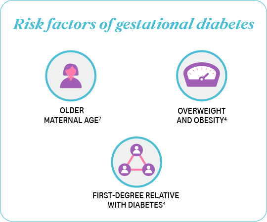 Risk factors of gestational diabetes[4]: Older maternal age, Overweight and obesity, first-degree relative with diabetes, & Hypertension/high cholesterol